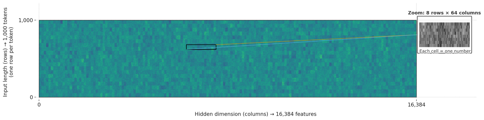 A depiction of the vector for the activations in the first layer of Llama, with each pixel corresponding to a number in the vector.